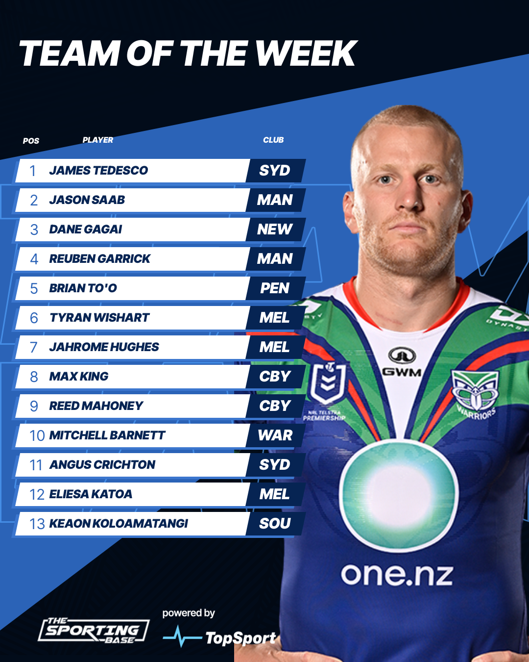 Our NRL Team of the Week: Round 18 — Tedesco goes huge, Hughes brilliance Image